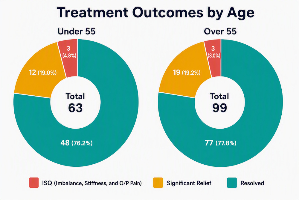 treatment-outcomes-by-age