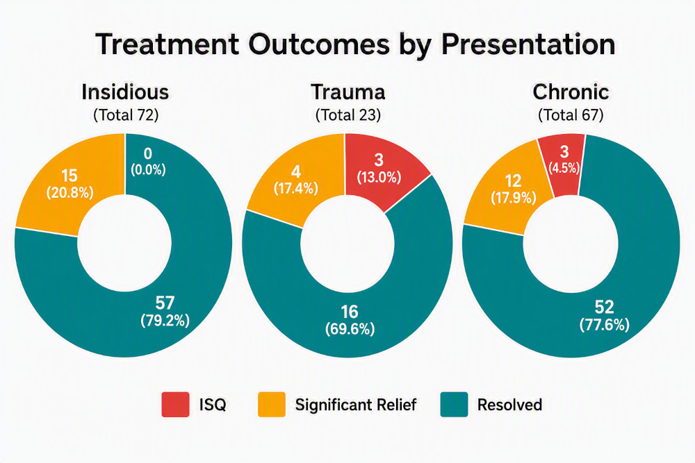 treatment-outcomes-by-presentation
